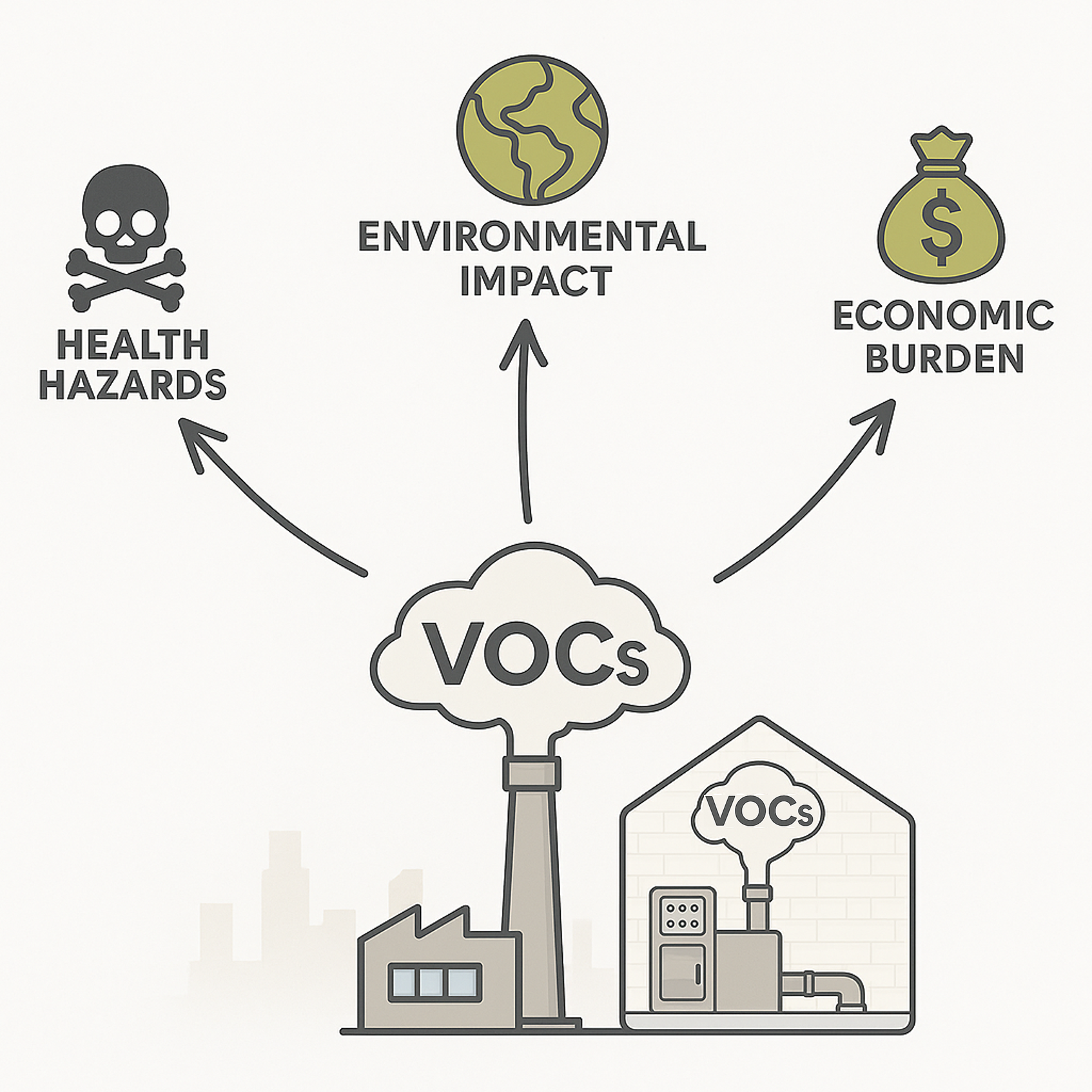 Diagram showing VOCs from industrial and residential sources leading to health hazards, environmental impact and economic burden.